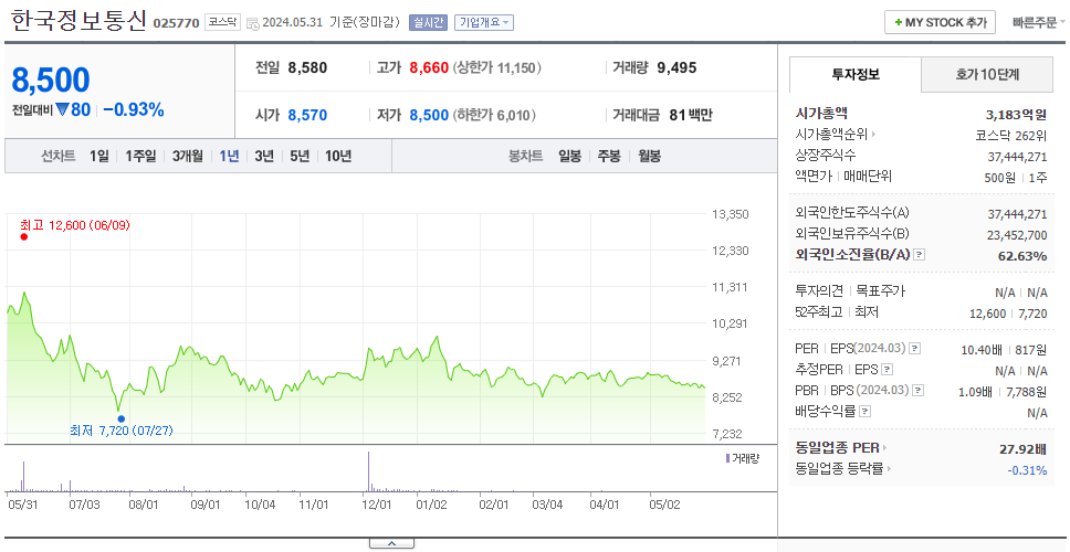 한국정보통신_주가