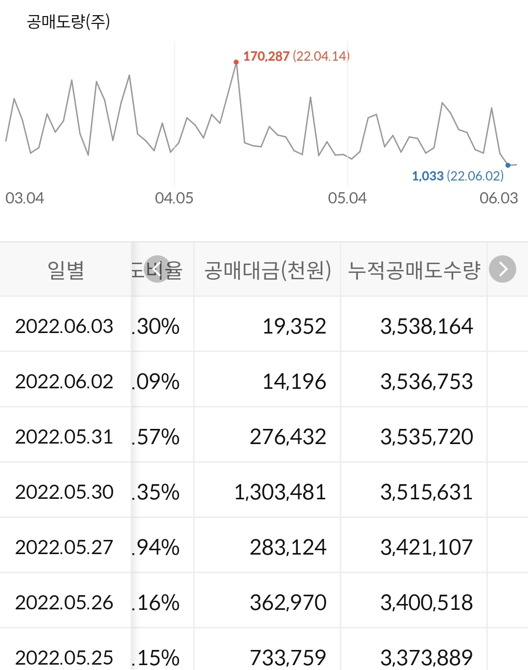 LG유플러스 누적 공매도 수급