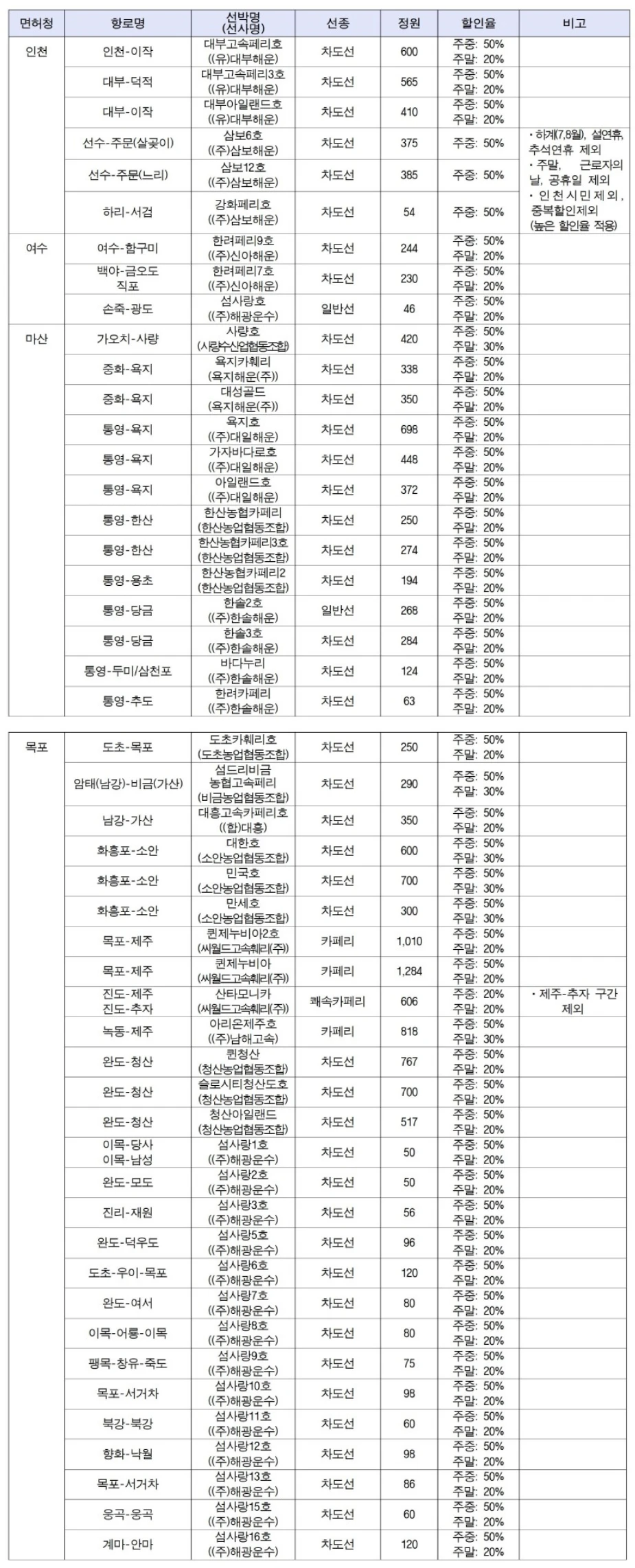 2024 바다로티켓 구매방법, 대상, 사용방법 소개 - 가보고 싶은 섬 50%할인 받고 방문하기
