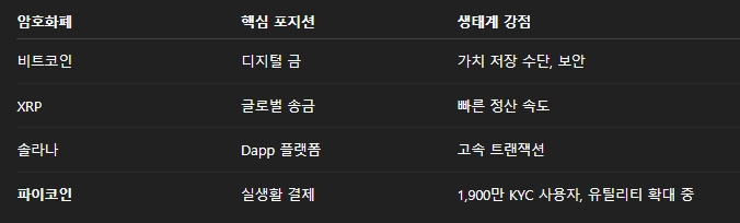 비트코인, XRP, 솔라나와 장기 가치 비교