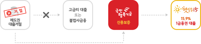 햇살론15-대출-신청-제도-소개