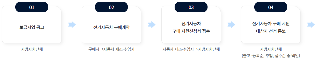 2025년 전기차 세액공제 및 지원금 총정리
