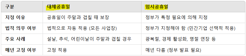 대체공휴일 vs 임시공휴일 차이점