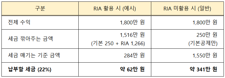 RIA vs 일반계좌 세금 비교
