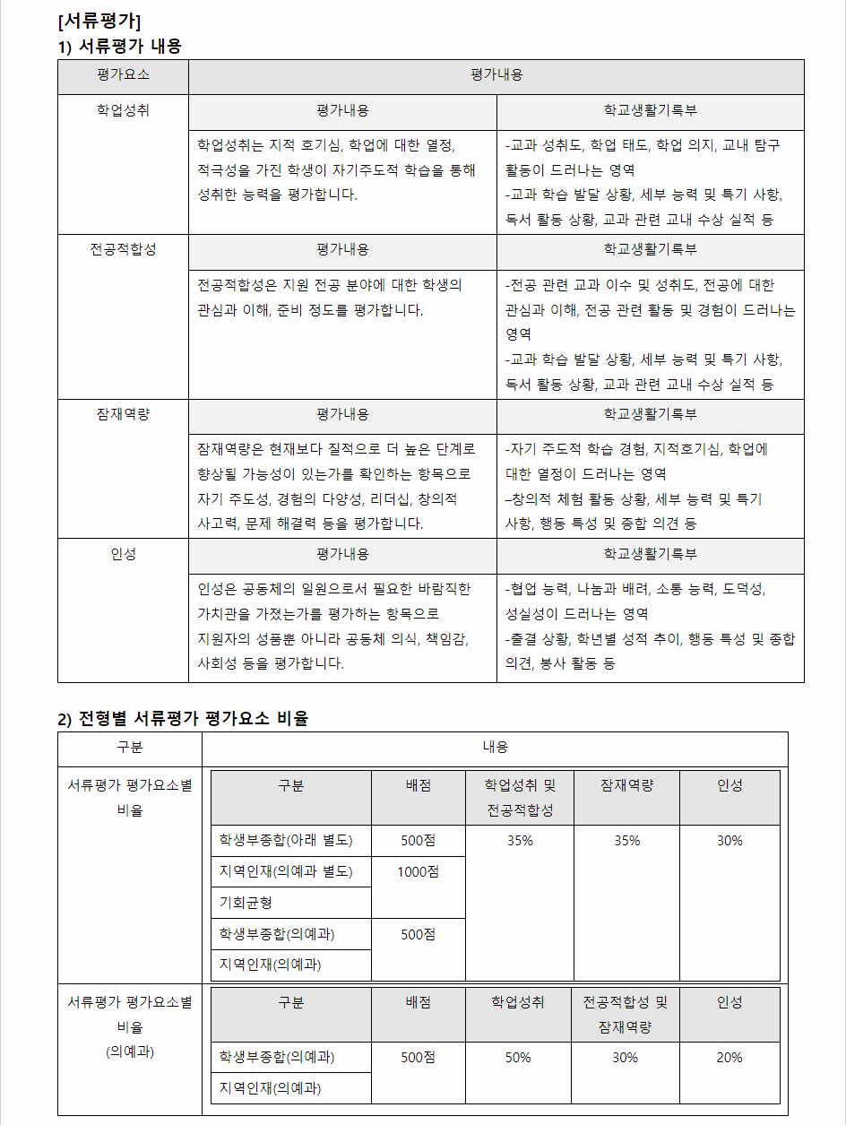 2024학년도 울산대학교 학생부종합전형 서류평가