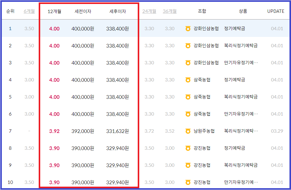 단위농협 정기예금 금리 순위