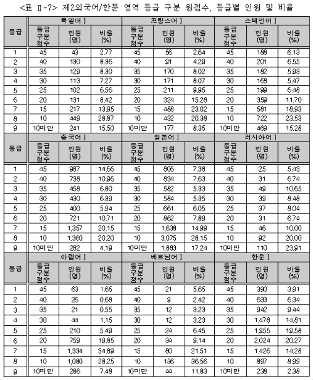 2024 수능 등급컷 표준점수 제2외국어,한문
