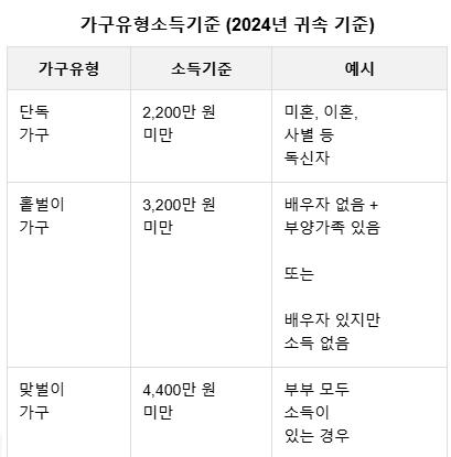 2025 근로장려금