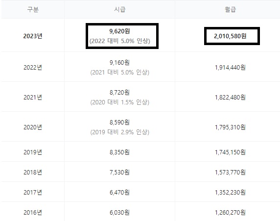 2023-년-최저-시급