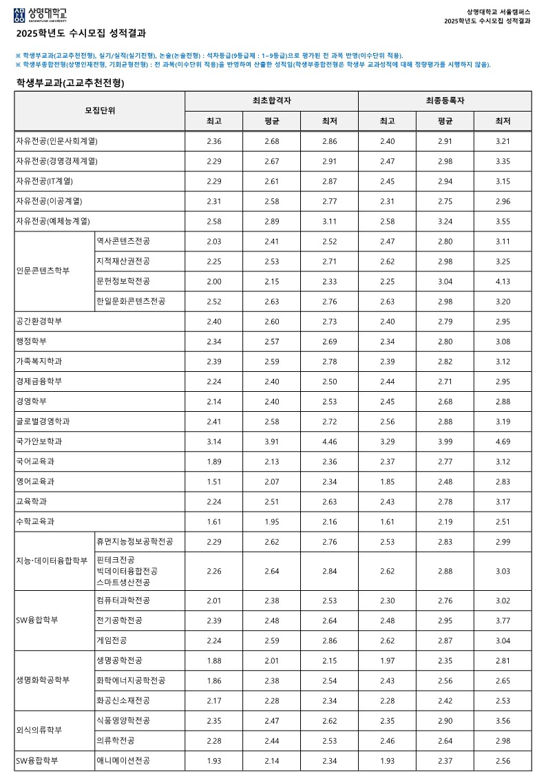 상명대 수시등급 2025_교과전형