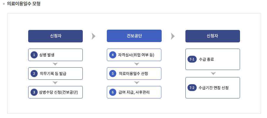 상병수당 제도 상병수당 신청방법