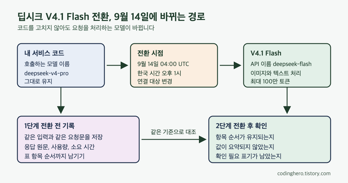 deepseek-v4-pro 호출이 9월 14일 04:00 UTC에 V4.1 Flash로 연결되고, 전환 전 기록과 전환 후 대조 2단계로 결과를 확인하는 흐름도