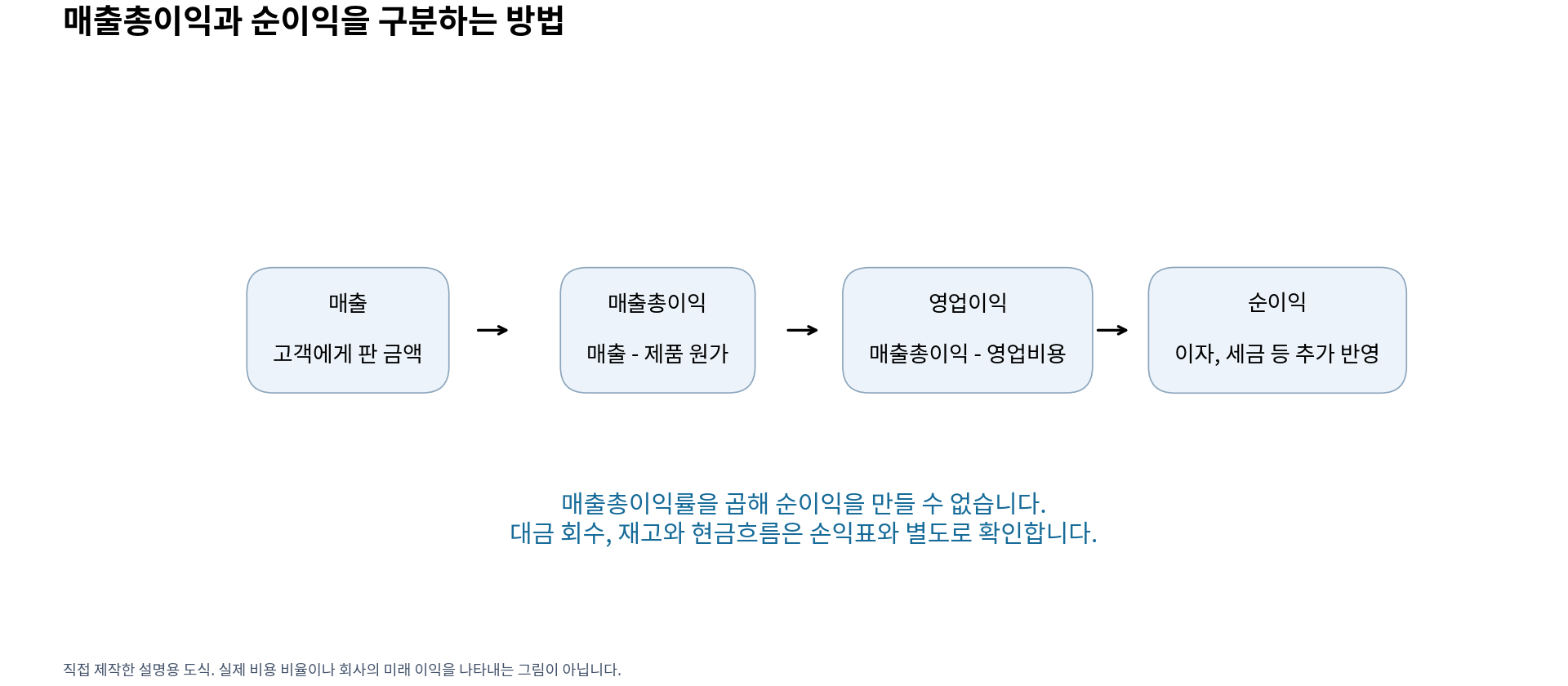 매출에서 제품 원가, 영업비용, 이자와 세금 등을 구분해 순이익으로 이어지는 설명용 도식