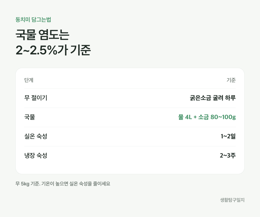 동치미 담그는법, 소금물 비율과 익히는 기간 정리표