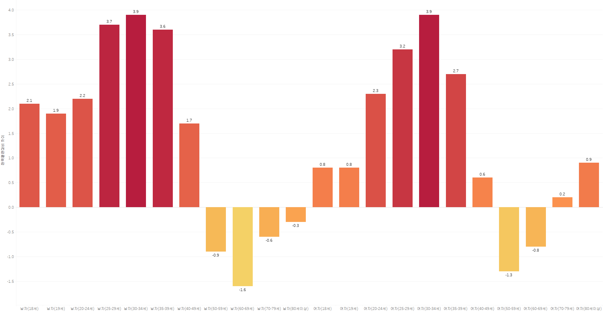 전국 평균 나이별 대비 서울 투표율