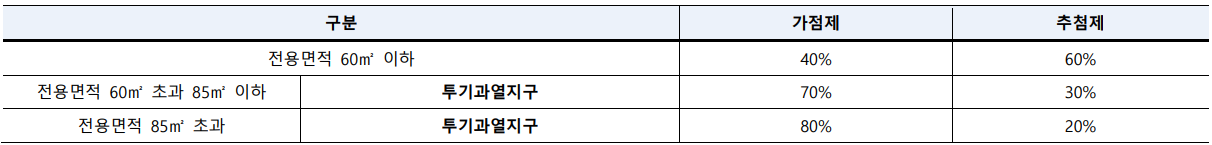 1순위 가점제/추첨제 적용비율