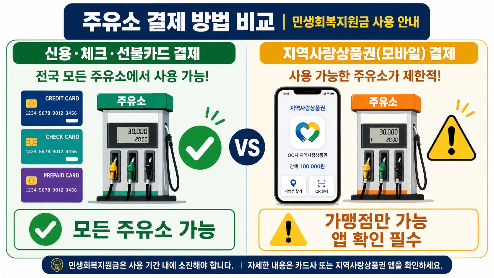 주유소 고유가 지원금 결제 - 카드는 모든 주유소 지역상품권은 가맹점만