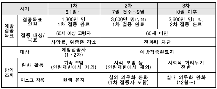 방역조치-완화-3단계