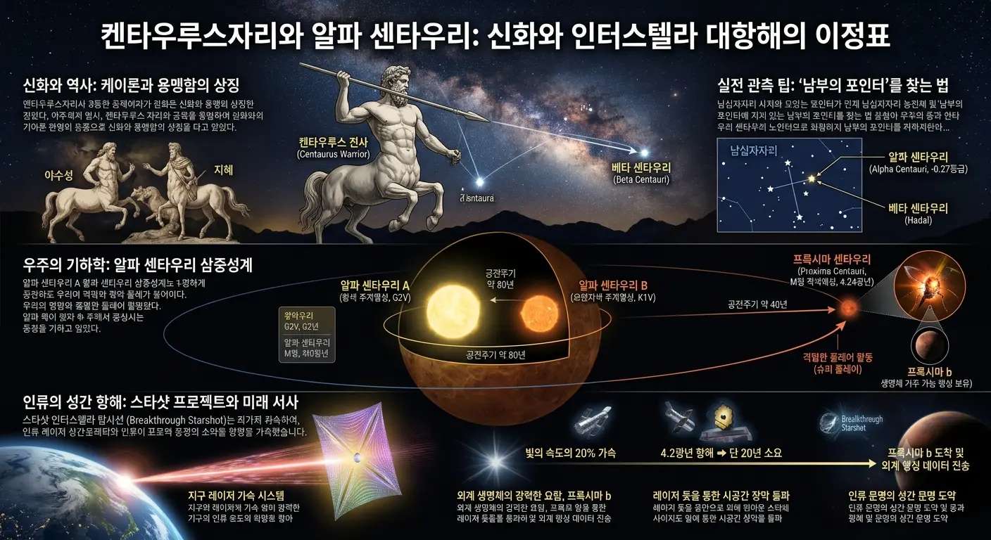 켄타우루스자리와 알파 센타우리