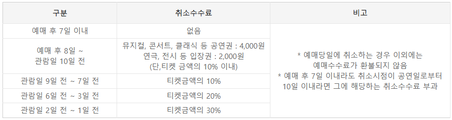 인터파크 취소 수수료