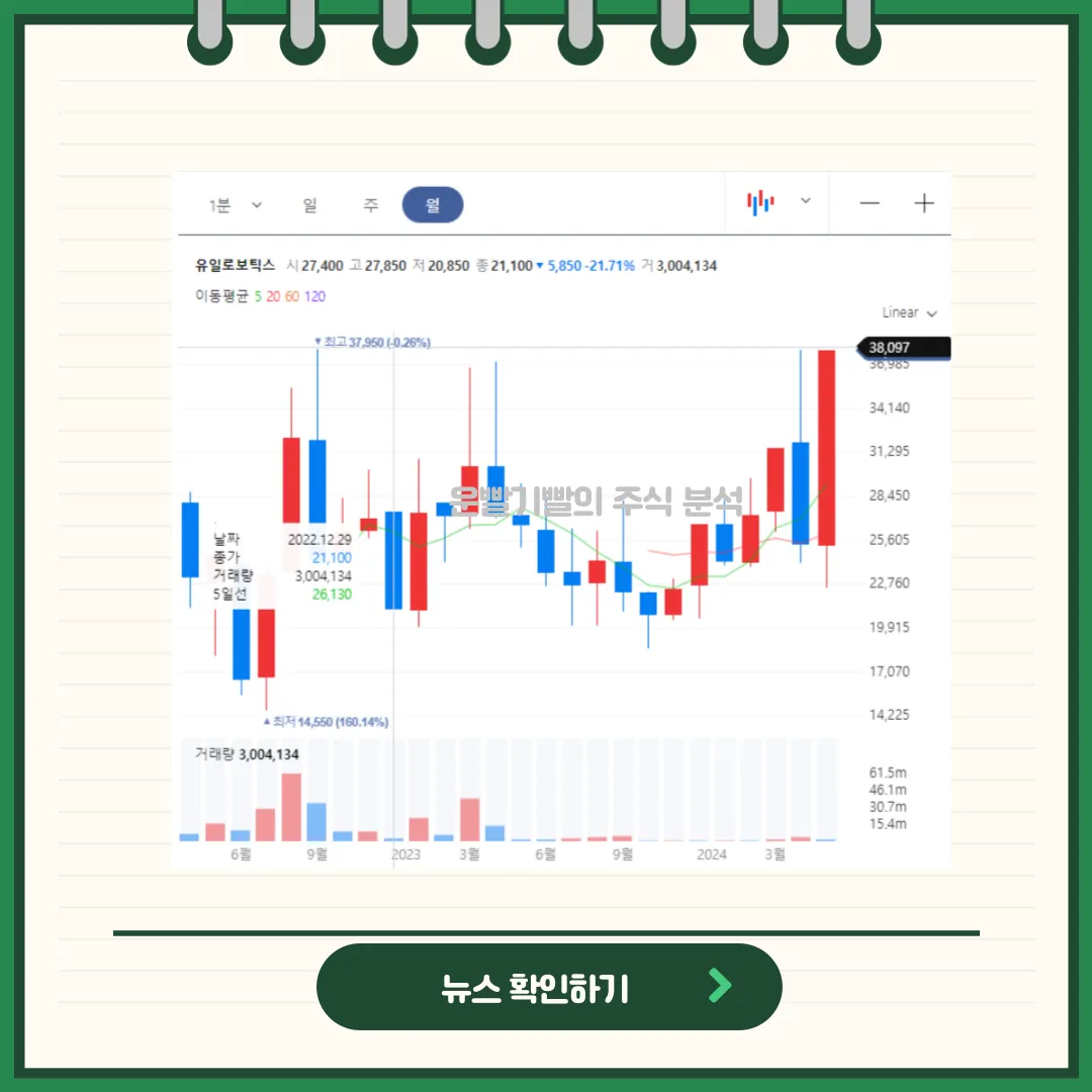 유일로보틱스 일봉/월봉차트