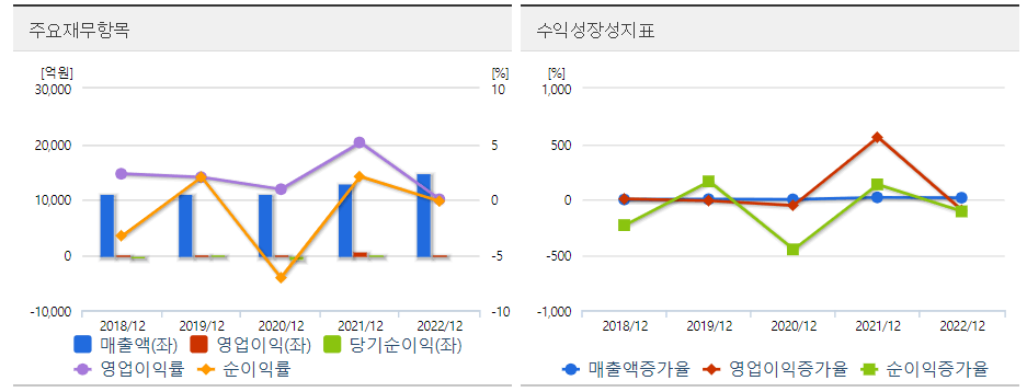 예스코홀딩스 재무도표