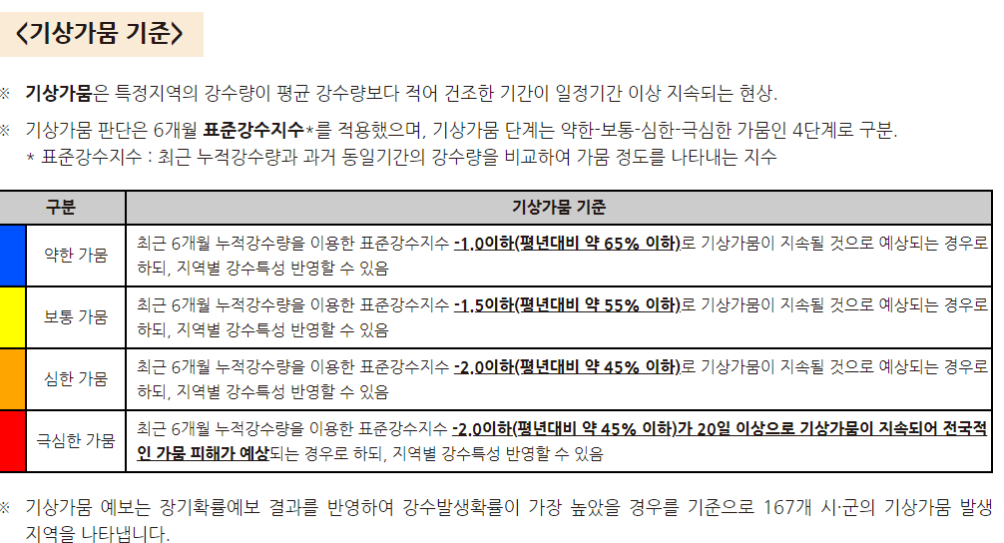 기상가뭄기준