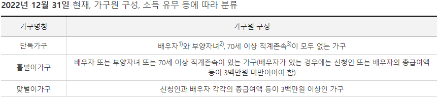 근로장려금 지급 대상자_가구유형