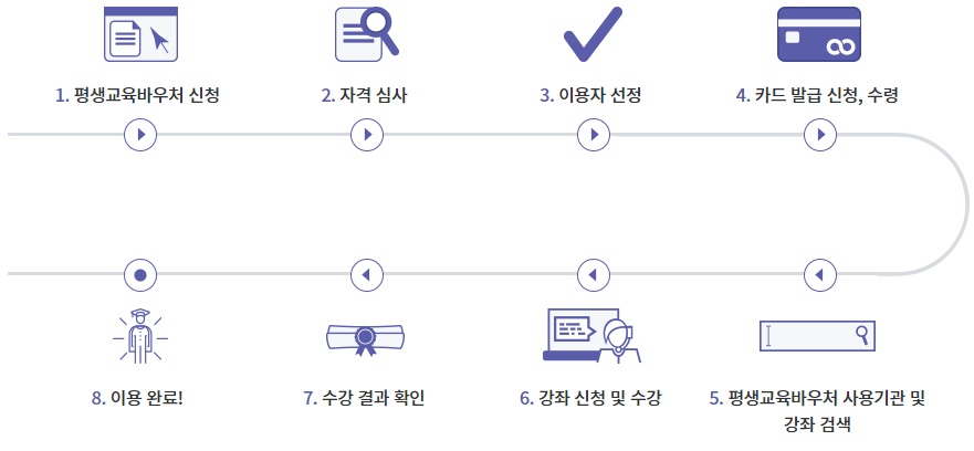 평생교육바우처이용절차