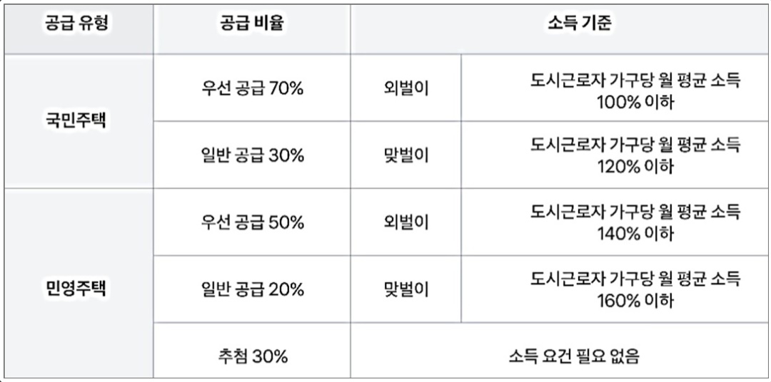 신혼부부 특별공급