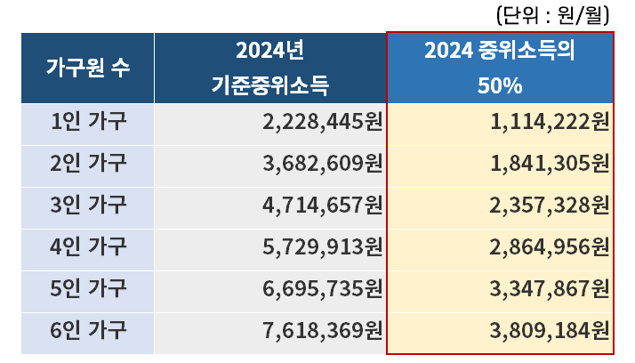 2024년 서울시 안심소득 (신청방법, 신청자격, 지원내용)