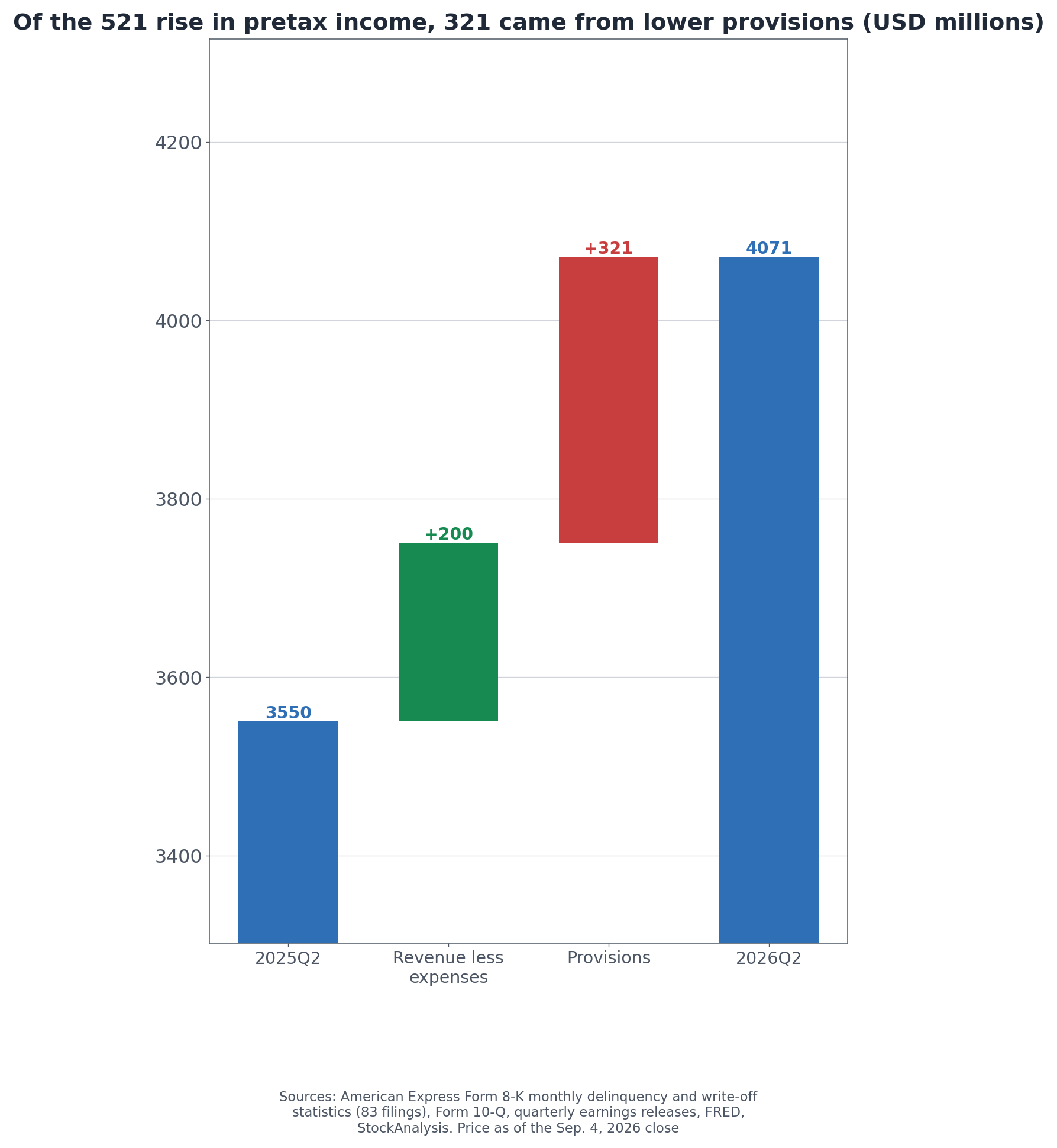 Bridging pretax income from Q2 2025 to Q2 2026