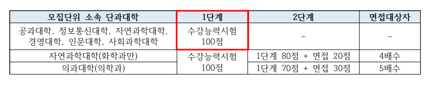 2021학년도 아주대 편입영어 시험 전형