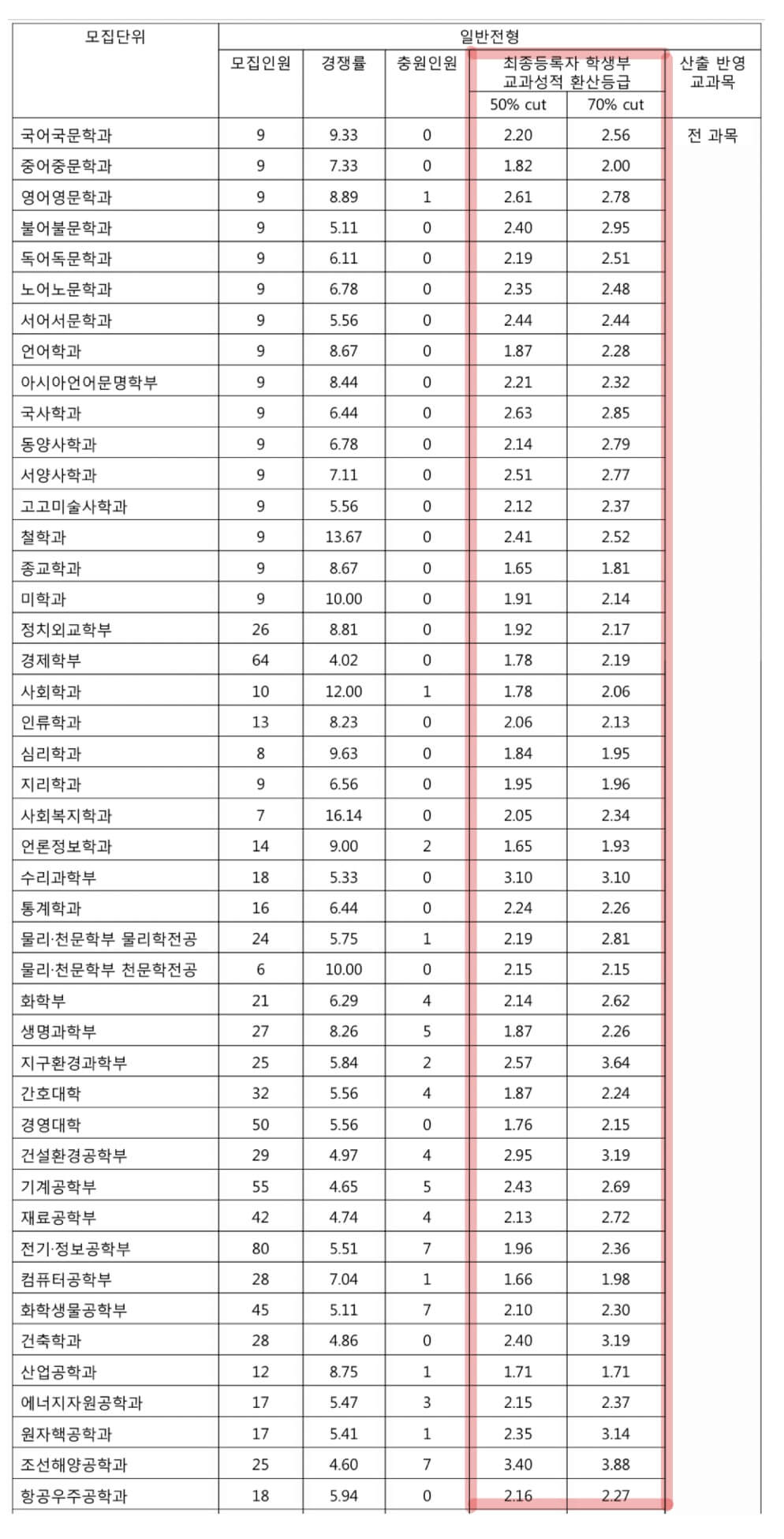 2022-서울대-수시-일반전형-입시결과(1)