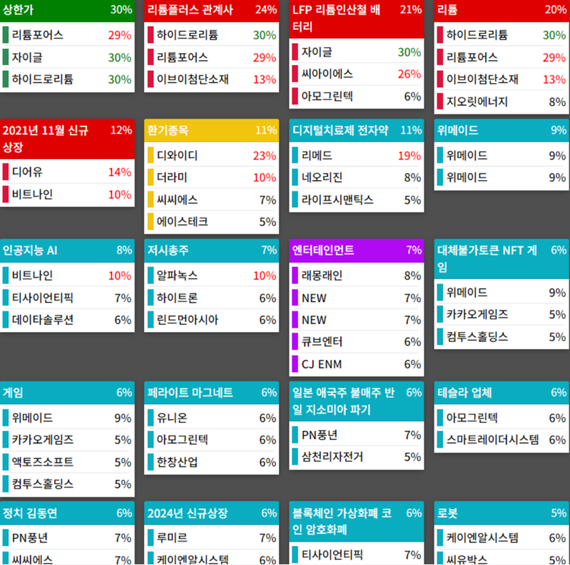 테마에 따른 종목 상승