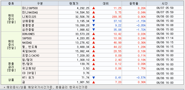 6.7 해외증시 동향