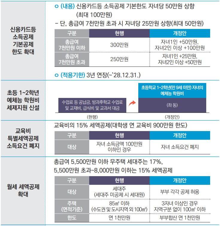 다자녀 교육비 등 지원 혜택표