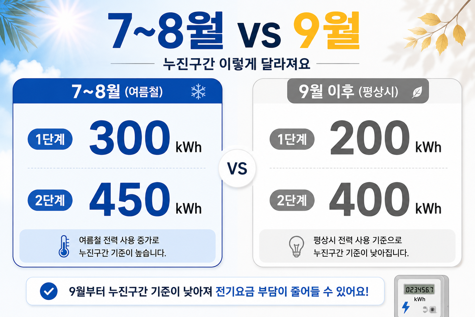 7월 8월과 9월 주택용 전기요금 누진구간을 비교한 인포그래픽