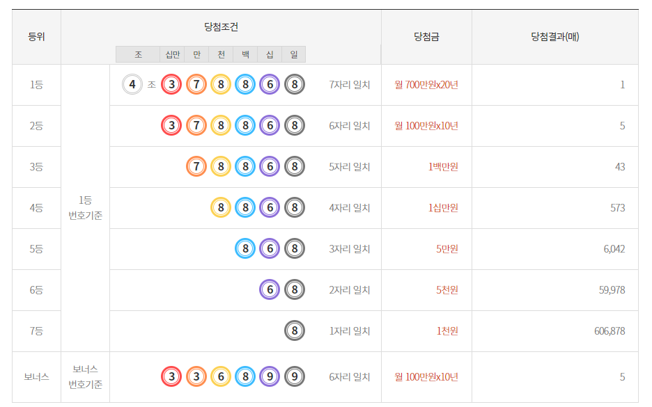233회 연금복권 당첨번호