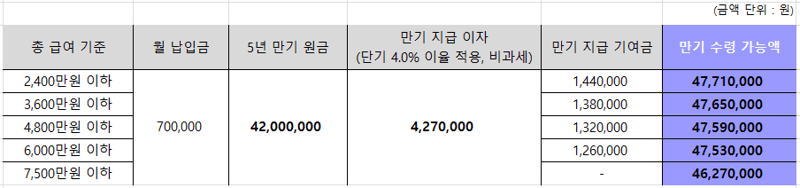 청년도약계좌 5년 만기 실수령액 예상
