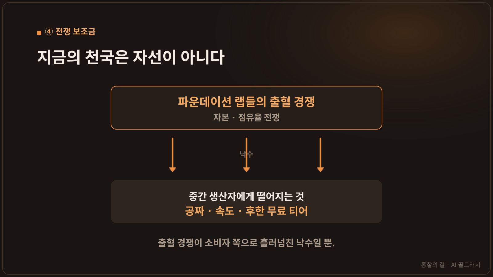 '전쟁 보조금' 개념도. 상단의 '파운데이션 랩들의 출혈 경쟁(자본·점유율)'이 낙수처럼 흘러 하단의 중간 생산자에게 '공짜·속도·무료 티어'로 떨어진다. "지금의 천국은 자선이 아니라 전쟁 보조금."
