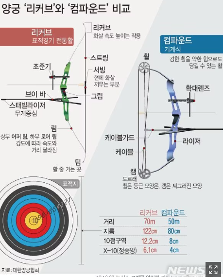 리커브와 컴파운드 차이