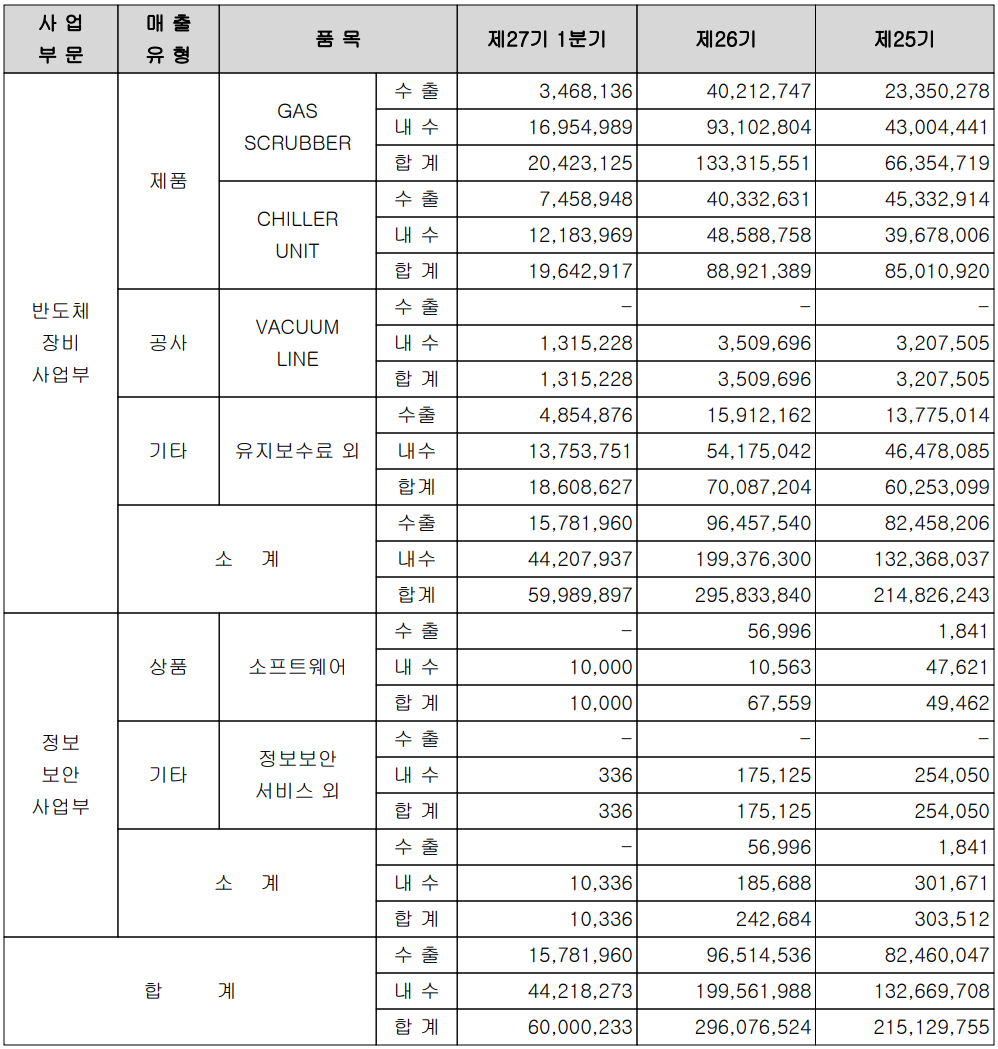 유니셈 - 실적 구분 현황(2022년 1분기)
