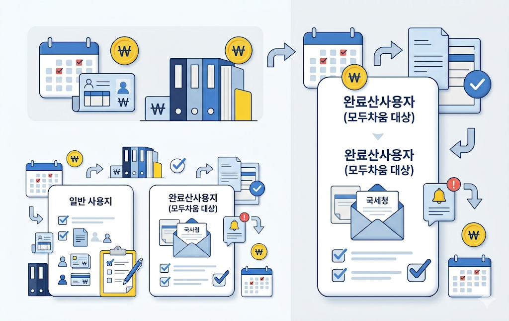개인지방소득세 신고 대상과 모두채움 대상 여부를 확인하는 체크리스트 이미지