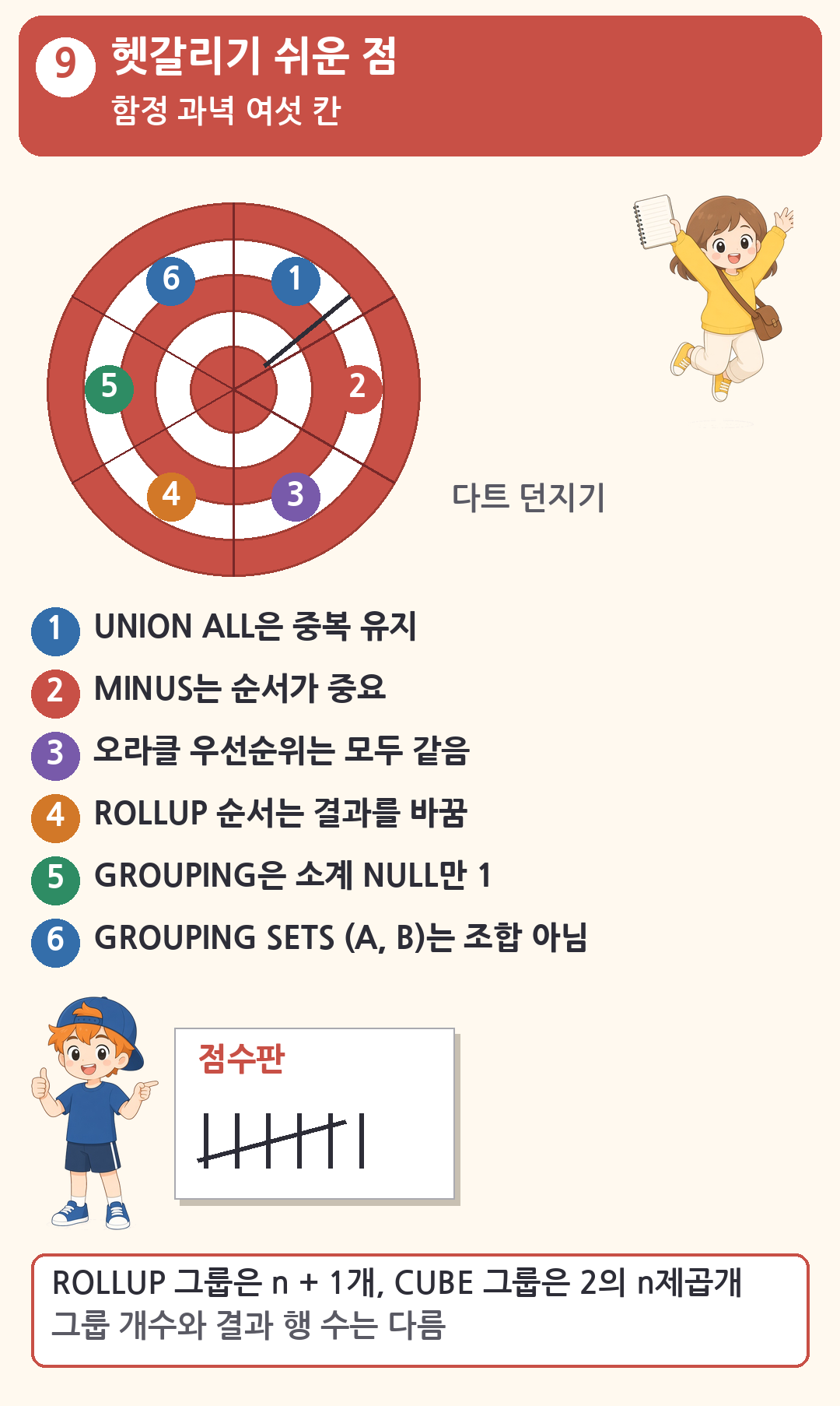 다트 과녁 여섯 칸. UNION ALL은 중복 유지, MINUS는 순서가 중요, 오라클 우선순위는 모두 같음, ROLLUP 순서는 결과를 바꿈, GROUPING은 소계 NULL만 1, GROUPING SETS (A, B)는 조합 아님. 초보가 다트를 던지고 모자 친구가 점수판에 적습니다