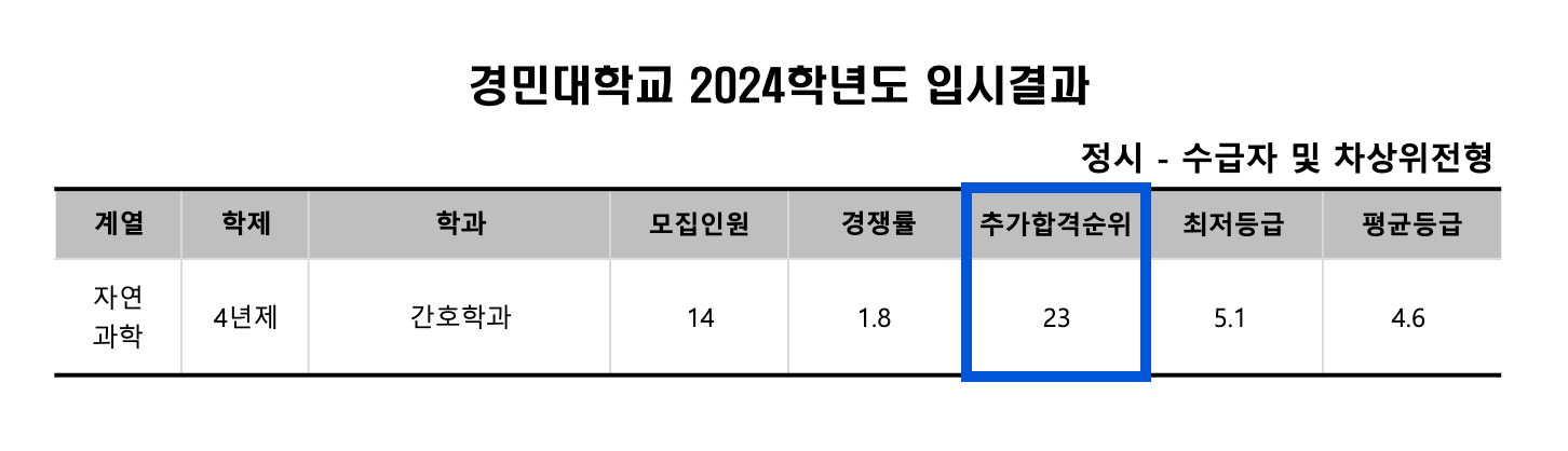 2024 경민대 정시 충원 인원