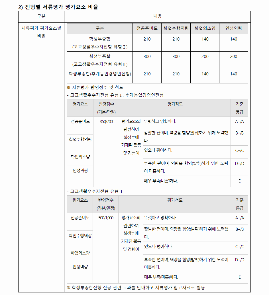 2024학년도 전남대학교 학생부종합전형 서류평가 평가요소 비율