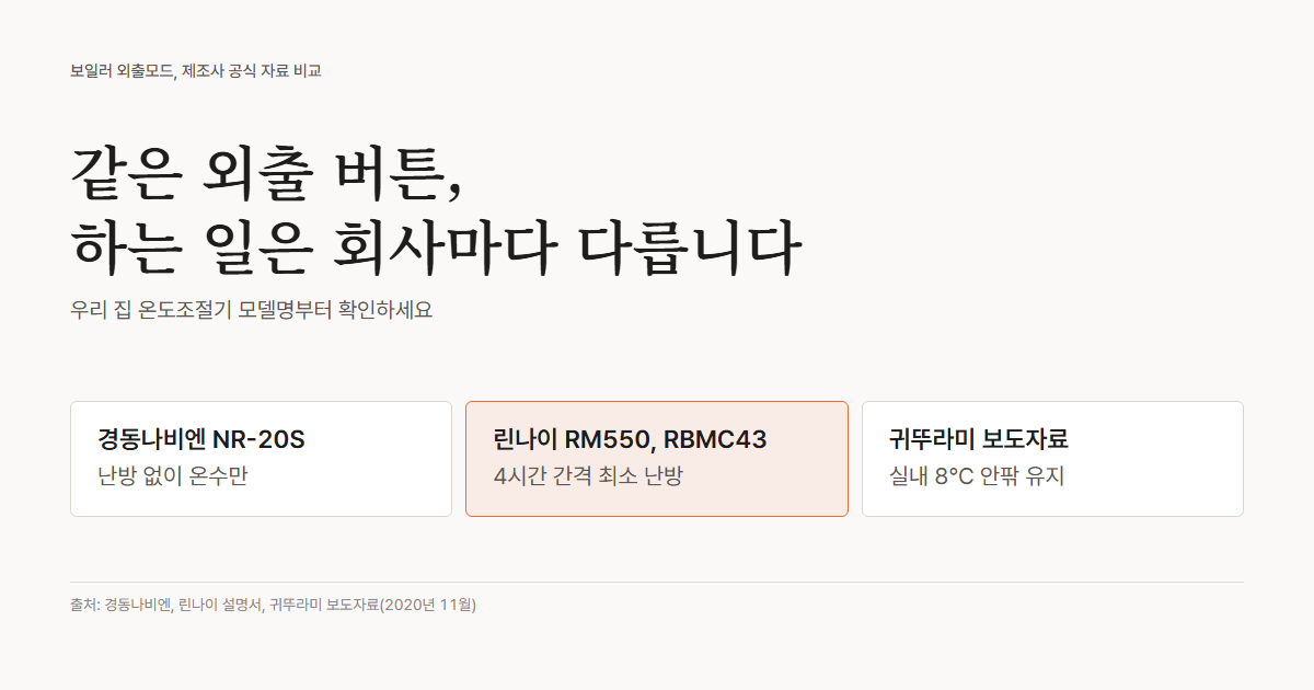 보일러 외출모드 회사별 비교 요약, 경동나비엔 NR-20S는 난방 없이 온수만, 린나이 RM550과 RBMC43은 4시간 간격 최소 난방, 귀뚜라미 보도자료는 실내 8℃ 안팎 유지