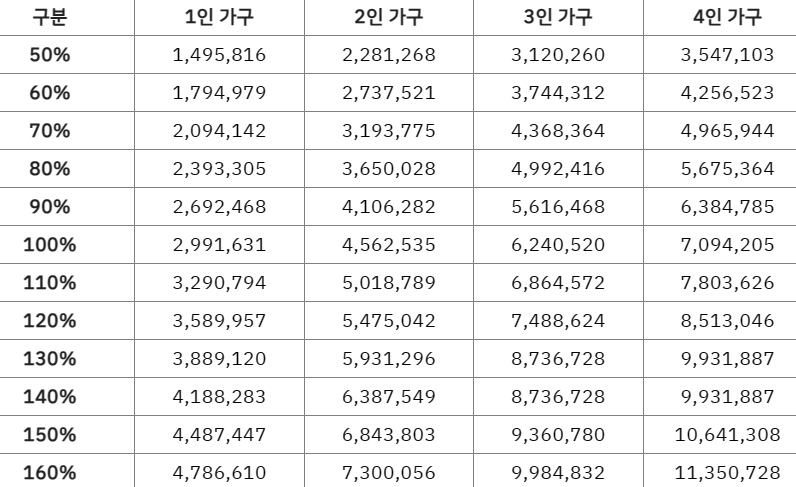 가구원수별 금액