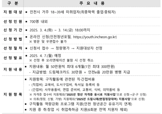 드림체크카드 신청방법(인천 청년 구직활동비 지원) 2025